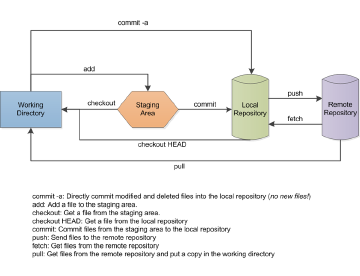 Get started with Git and Github in under 10 Minutes