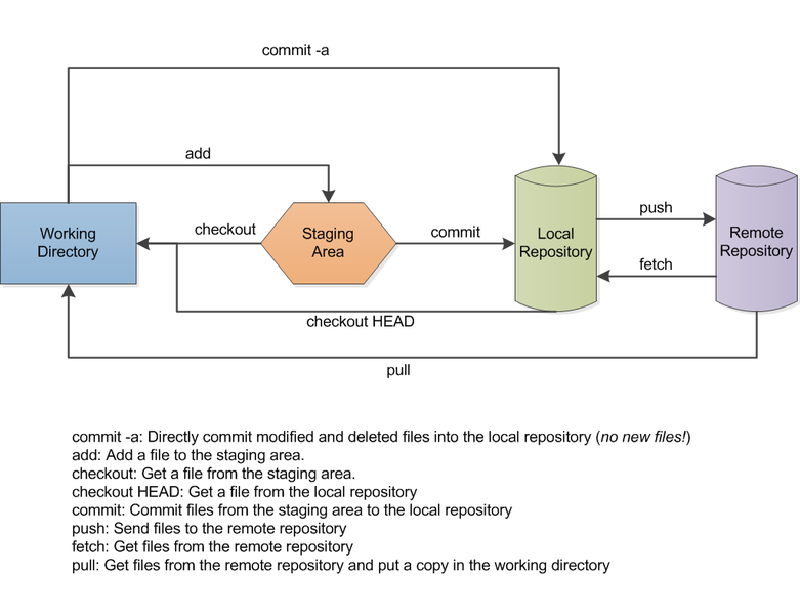 Get started with Git and Github in under 10 Minutes